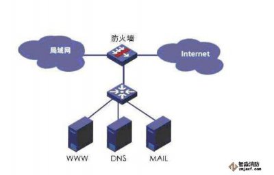 什么是防火墻？防火墻的作用？